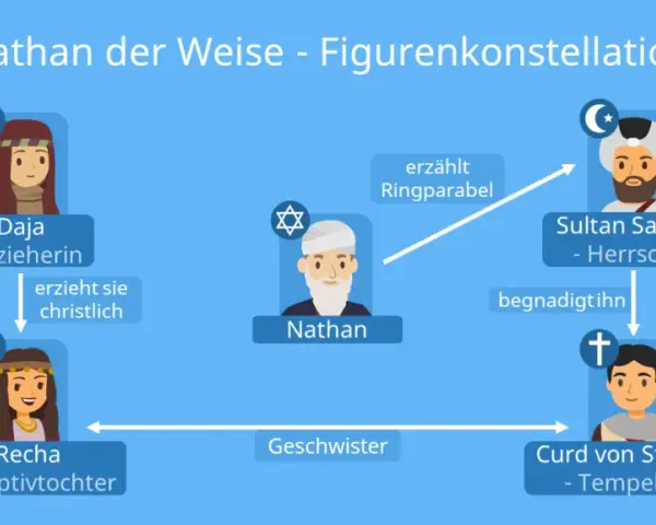 Nathan der Weise: Autor & Bedeutung | Gotthold Ephraim Lessing